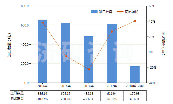 2014-2018年3月中國(guó)其他氯乙烯聚合物單絲（截面直徑＞1mm）、條、桿等(HS39162090)進(jìn)口量及增速統(tǒng)計(jì)